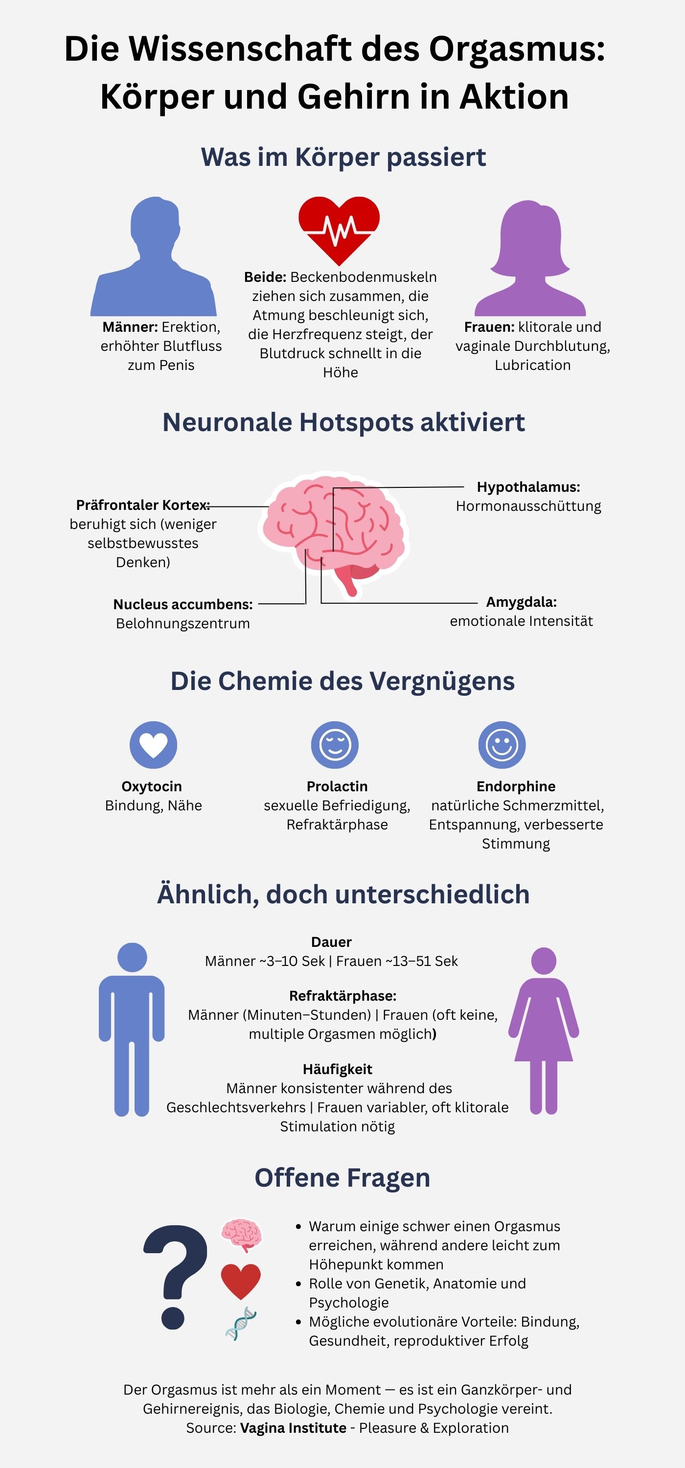 Die Wissenschaft des Orgasmus: Körper und Gehirn in Aktion