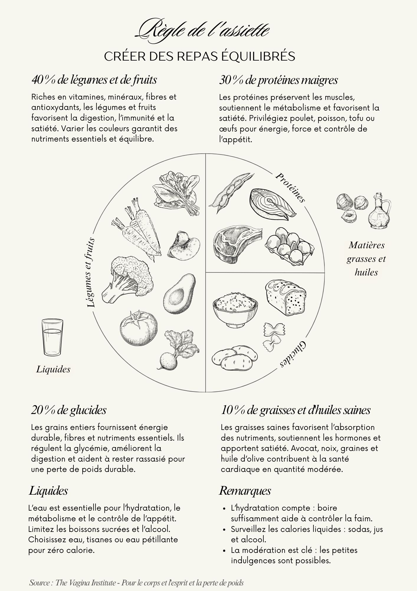 Infographie pour une assiette saine et équilibrée