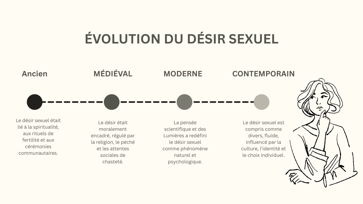Infographie chronologique montrant l’évolution des idées sur le désir sexuel