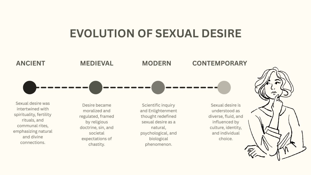 Timeline illustration showing the history of ideas about sexual desire
