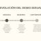 Ilustración de línea de tiempo que muestra la historia de las ideas sobre el deseo sexual