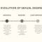 Timeline illustration showing the history of ideas about sexual desire