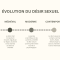 Infographie chronologique montrant l’évolution des idées sur le désir sexuel