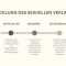 Zeitstrahl-Illustration zur Geschichte der Vorstellungen über sexuelles Verlangen